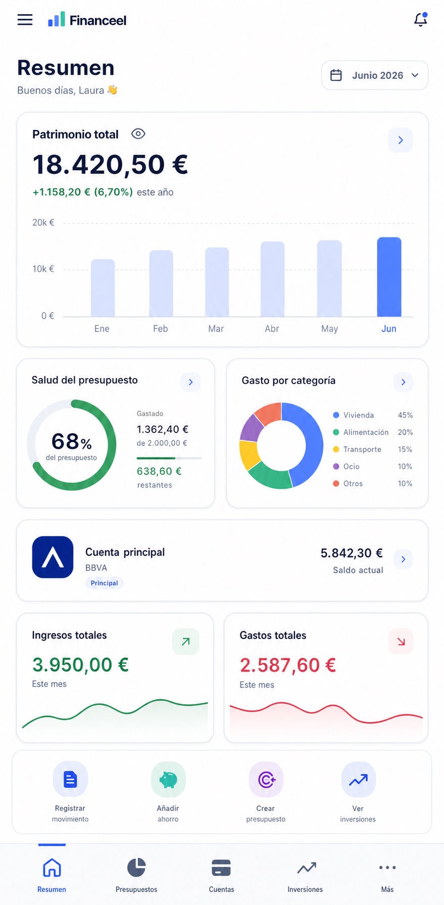 Resumen financiero en Financeel